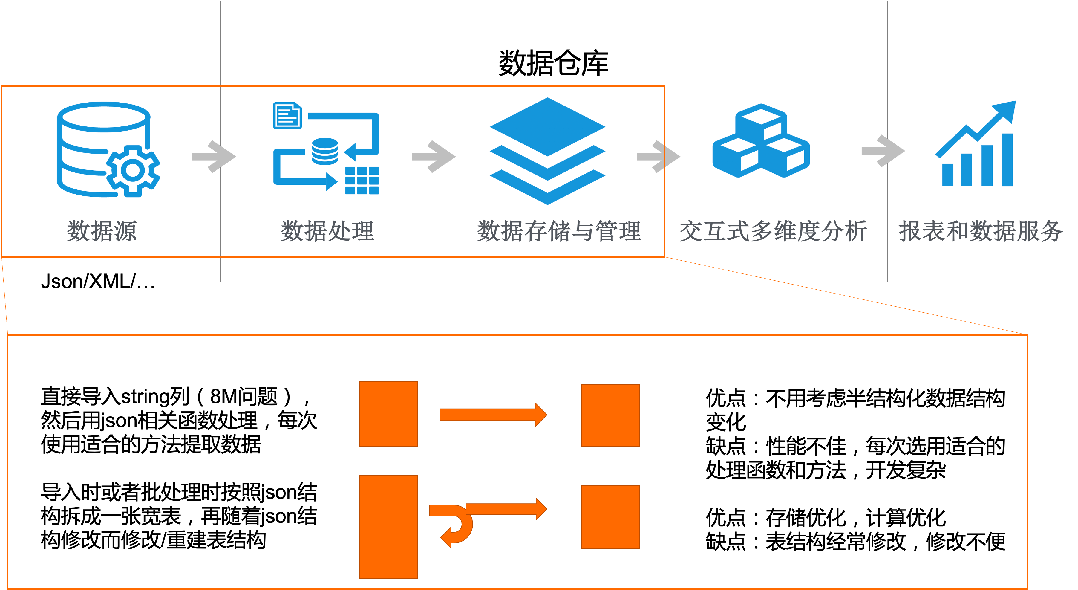 基于MaxCompute SQL的半結(jié)構(gòu)化數(shù)據(jù)處理實(shí)踐——數(shù)據(jù)處理服務(wù)